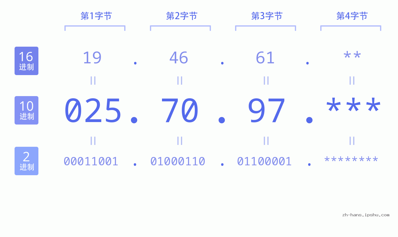 IP地址:025.70.97 数据结构图 二进制 十进制 十六进制 IPv4: 025.70.97 网络类型 网络号 主机号