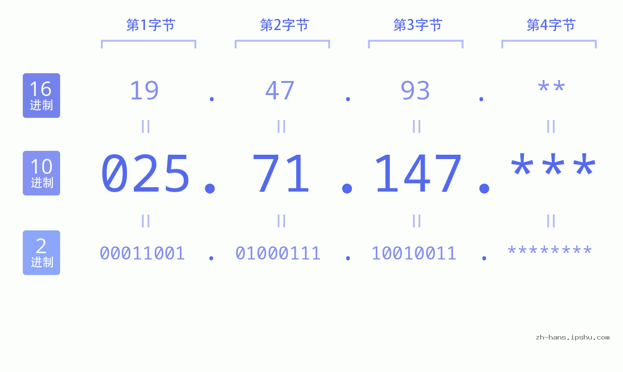 IP地址:025.71.147 数据结构图 二进制 十进制 十六进制 IPv4: 025.71.147 网络类型 网络号 主机号