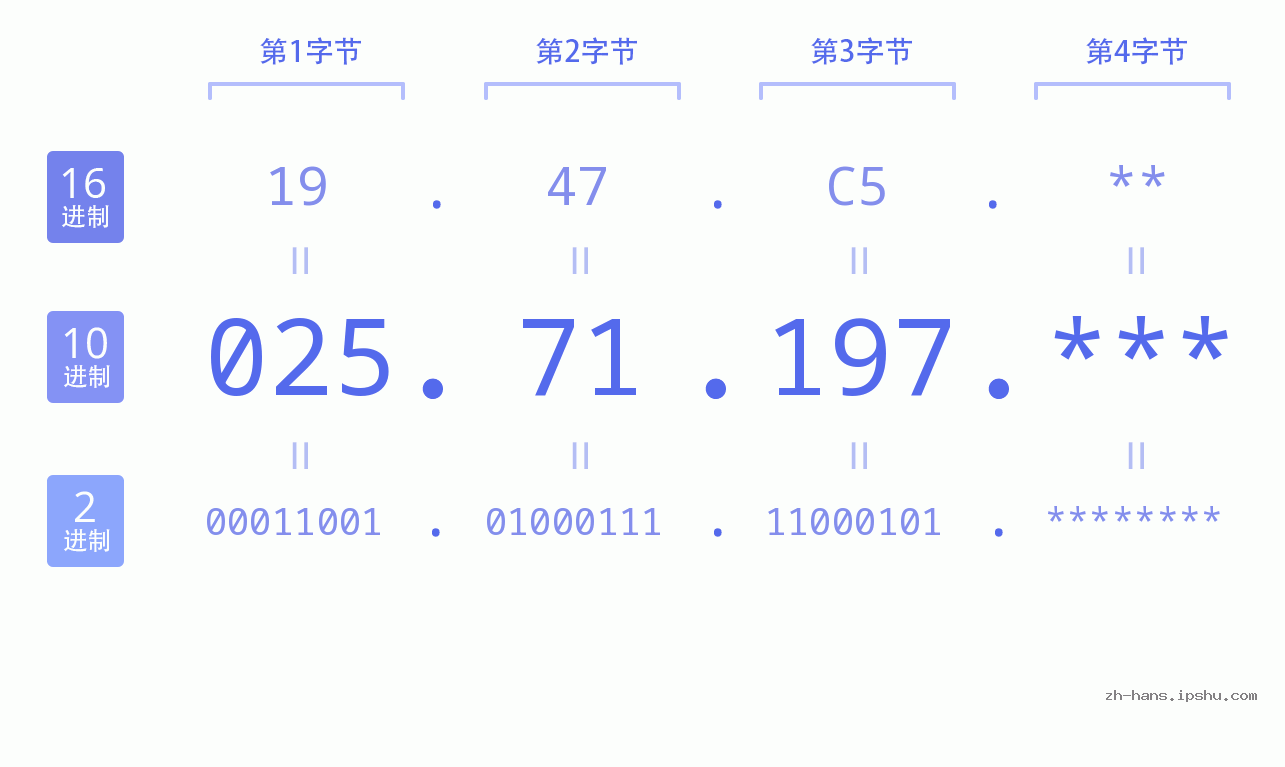 IP地址:025.71.197 数据结构图 二进制 十进制 十六进制 IPv4: 025.71.197 网络类型 网络号 主机号