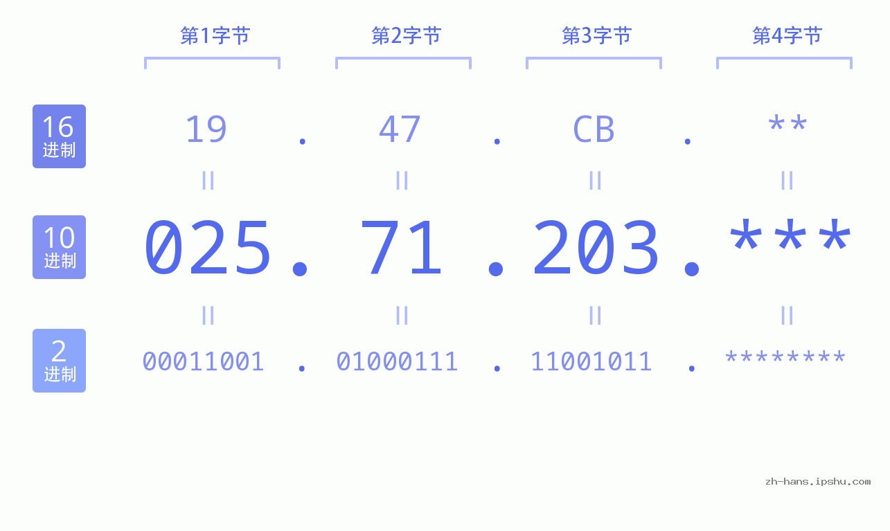 IP地址:025.71.203 数据结构图 二进制 十进制 十六进制 IPv4: 025.71.203 网络类型 网络号 主机号