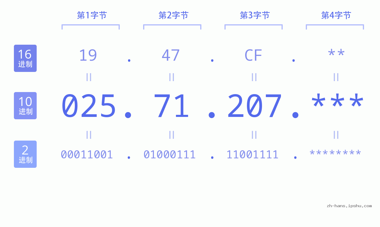 IP地址:025.71.207 数据结构图 二进制 十进制 十六进制 IPv4: 025.71.207 网络类型 网络号 主机号