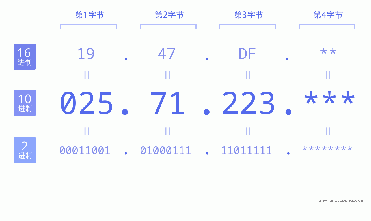 IP地址:025.71.223 数据结构图 二进制 十进制 十六进制 IPv4: 025.71.223 网络类型 网络号 主机号