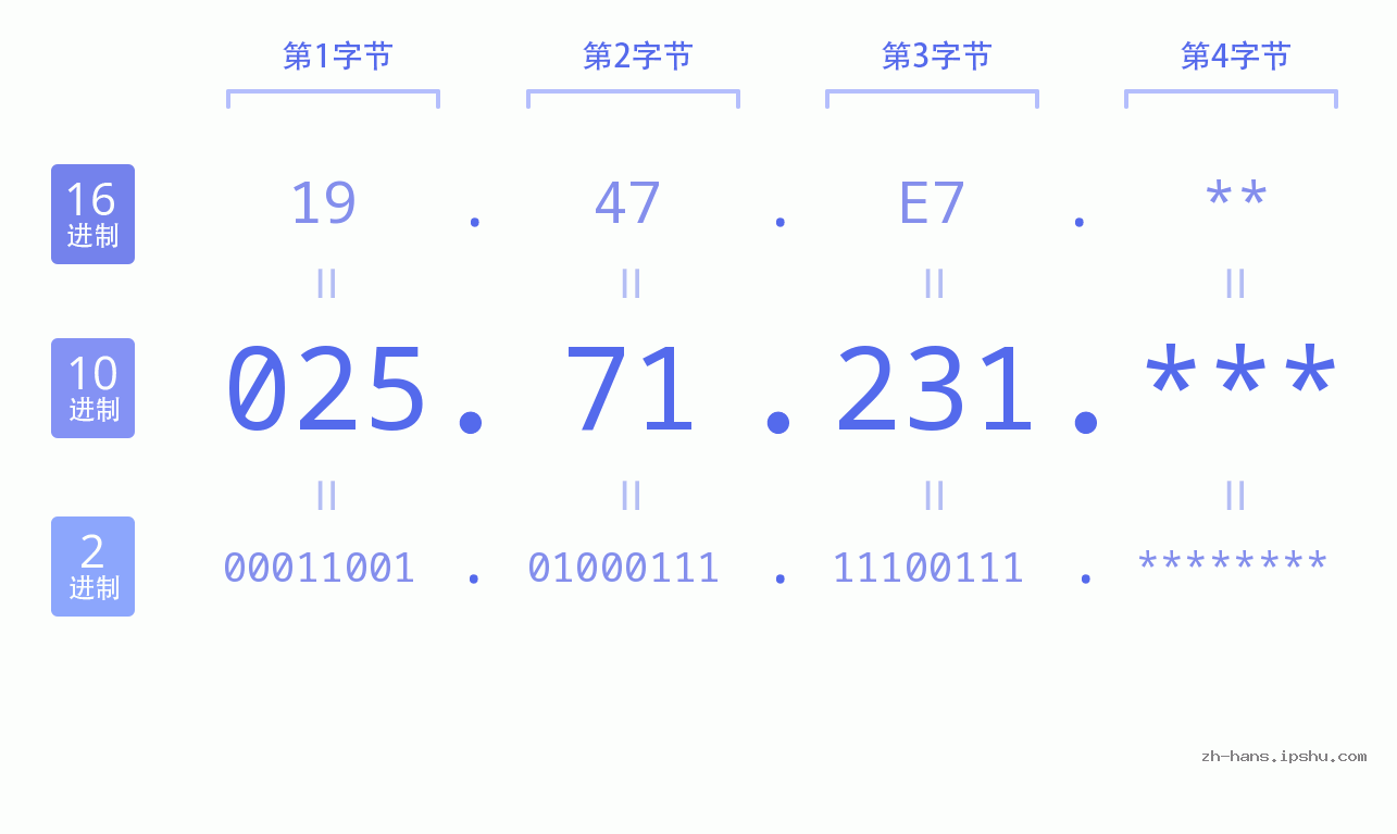 IP地址:025.71.231 数据结构图 二进制 十进制 十六进制 IPv4: 025.71.231 网络类型 网络号 主机号