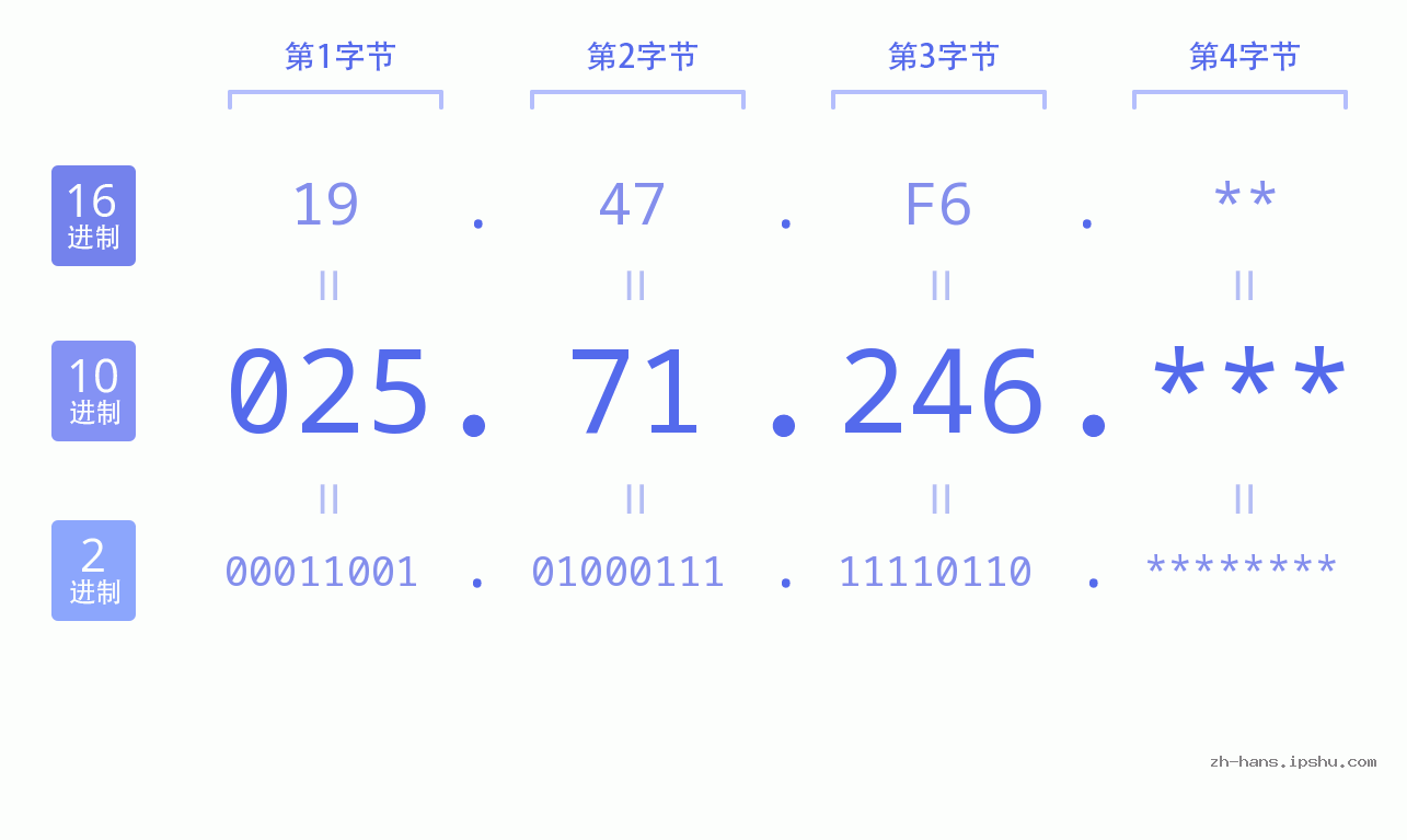 IP地址:025.71.246 数据结构图 二进制 十进制 十六进制 IPv4: 025.71.246 网络类型 网络号 主机号