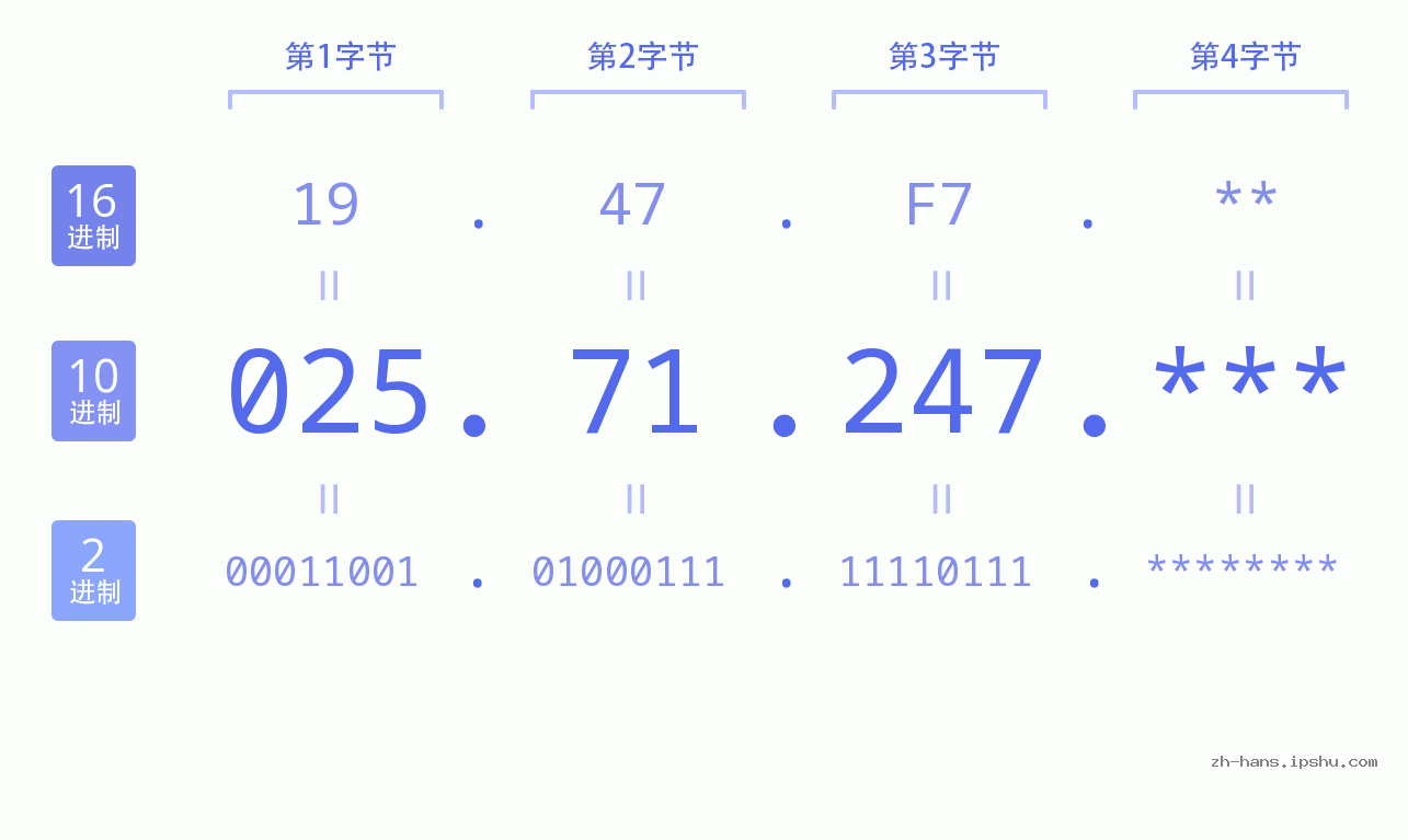 IP地址:025.71.247 数据结构图 二进制 十进制 十六进制 IPv4: 025.71.247 网络类型 网络号 主机号