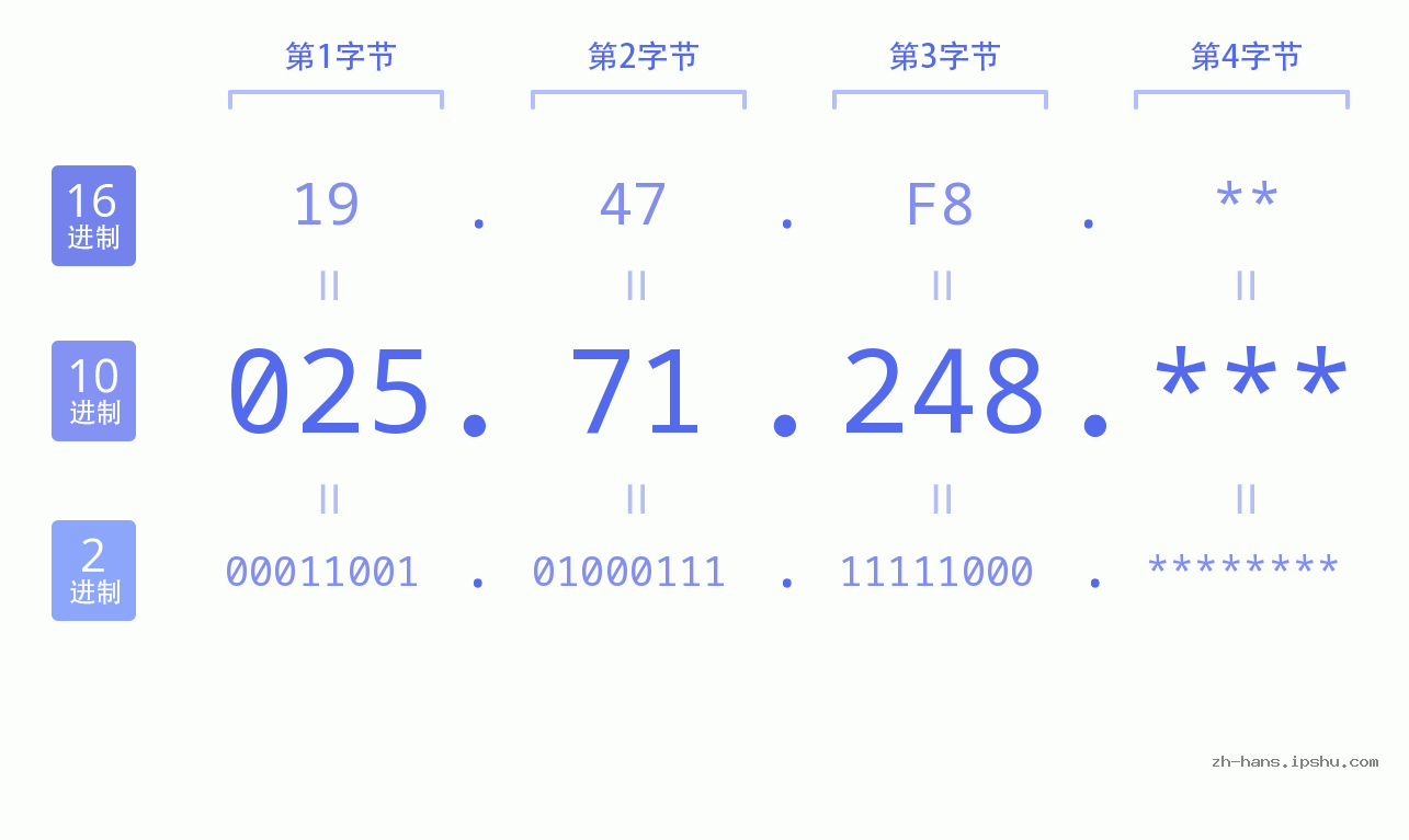 IP地址:025.71.248 数据结构图 二进制 十进制 十六进制 IPv4: 025.71.248 网络类型 网络号 主机号