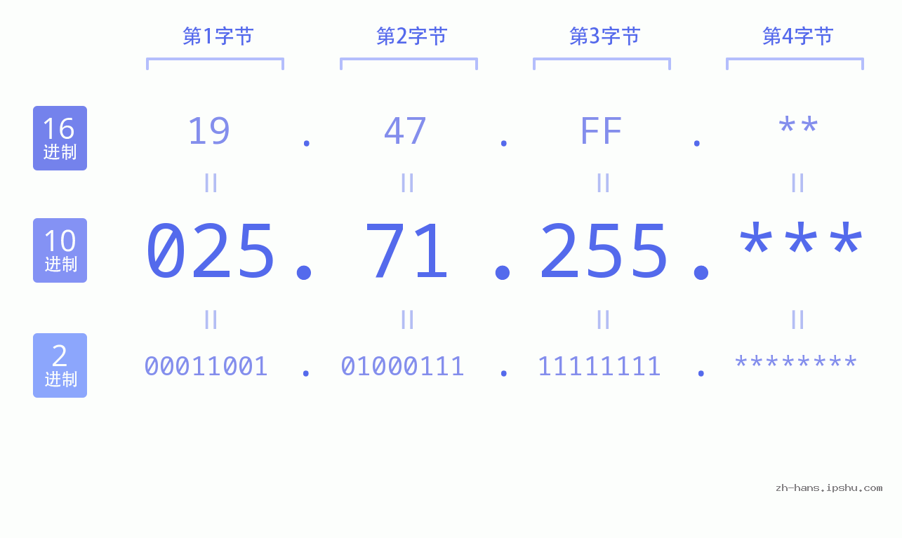 IPv4: 025.71.255 网络类型 网络号 主机号