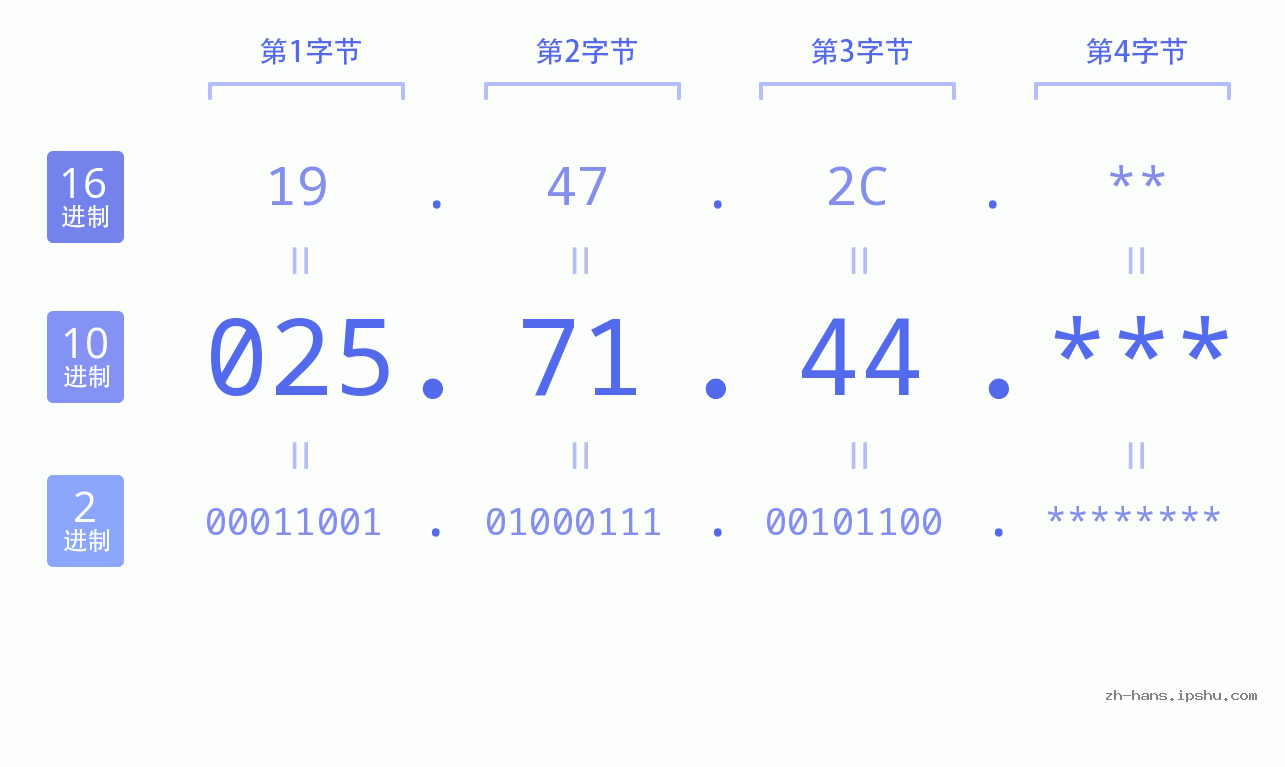 IP地址:025.71.44 数据结构图 二进制 十进制 十六进制 IPv4: 025.71.44 网络类型 网络号 主机号