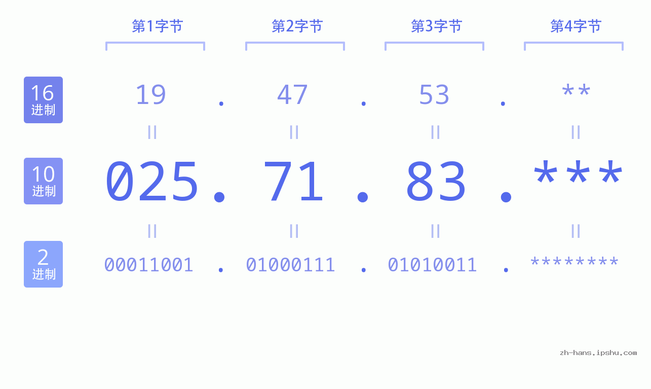 IP地址:025.71.83 数据结构图 二进制 十进制 十六进制 IPv4: 025.71.83 网络类型 网络号 主机号