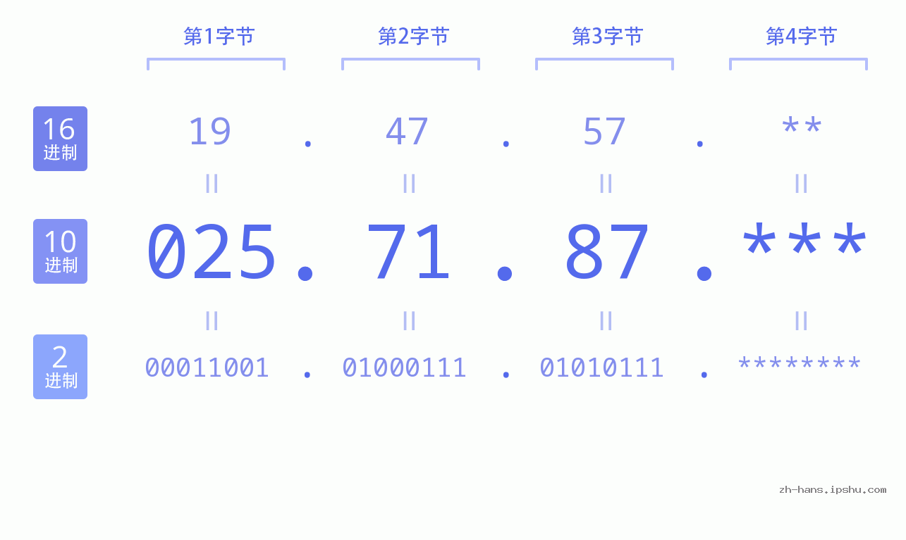 IP地址:025.71.87 数据结构图 二进制 十进制 十六进制 IPv4: 025.71.87 网络类型 网络号 主机号
