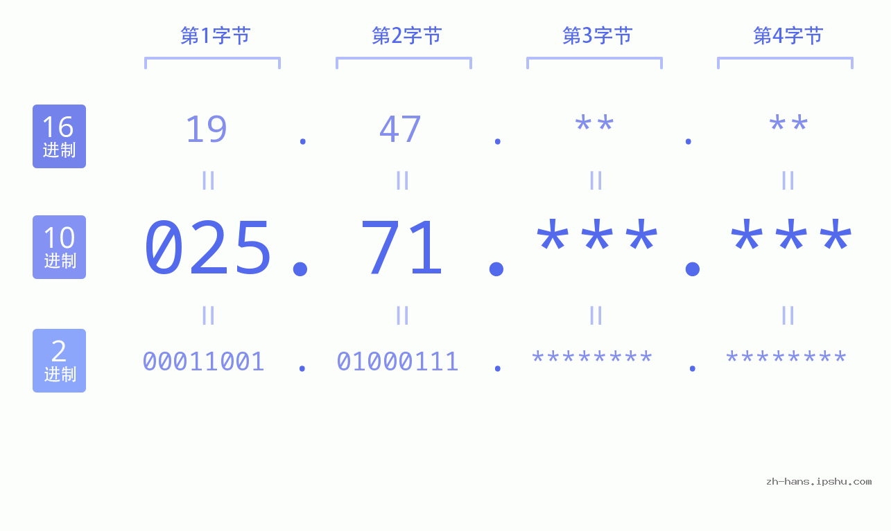 IP地址:025.71 数据结构图 二进制 十进制 十六进制 IPv4: 025.71 网络类型 网络号 主机号