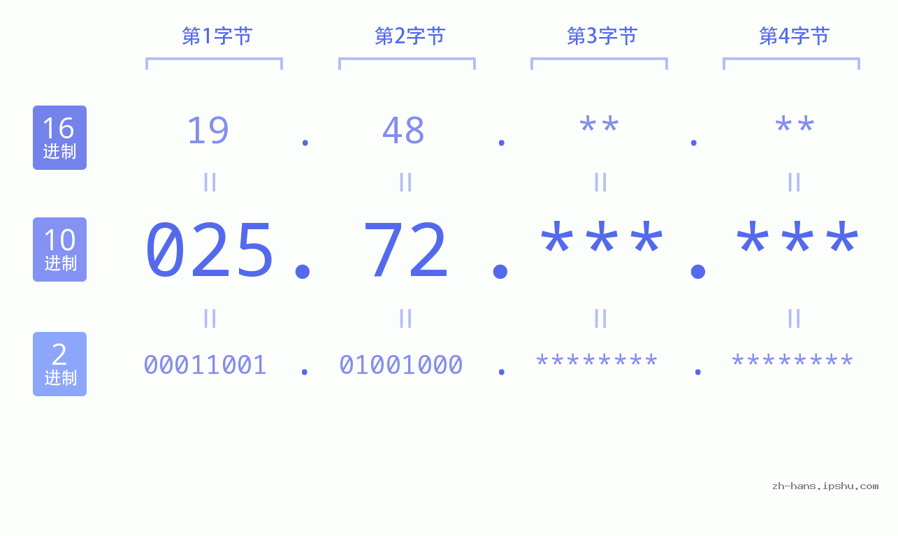 IP地址:025.72 数据结构图 二进制 十进制 十六进制 IPv4: 025.72 网络类型 网络号 主机号