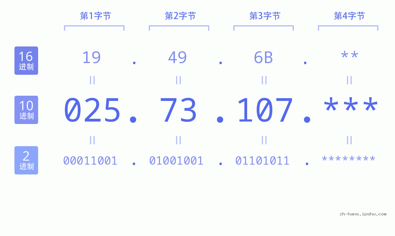 IP地址:025.73.107 数据结构图 二进制 十进制 十六进制 IPv4: 025.73.107 网络类型 网络号 主机号