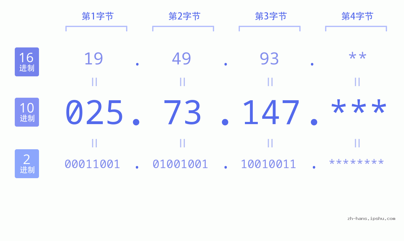 IP地址:025.73.147 数据结构图 二进制 十进制 十六进制 IPv4: 025.73.147 网络类型 网络号 主机号