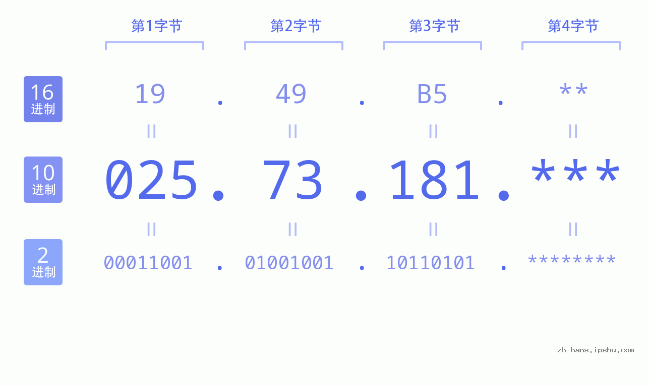 IP地址:025.73.181 数据结构图 二进制 十进制 十六进制 IPv4: 025.73.181 网络类型 网络号 主机号