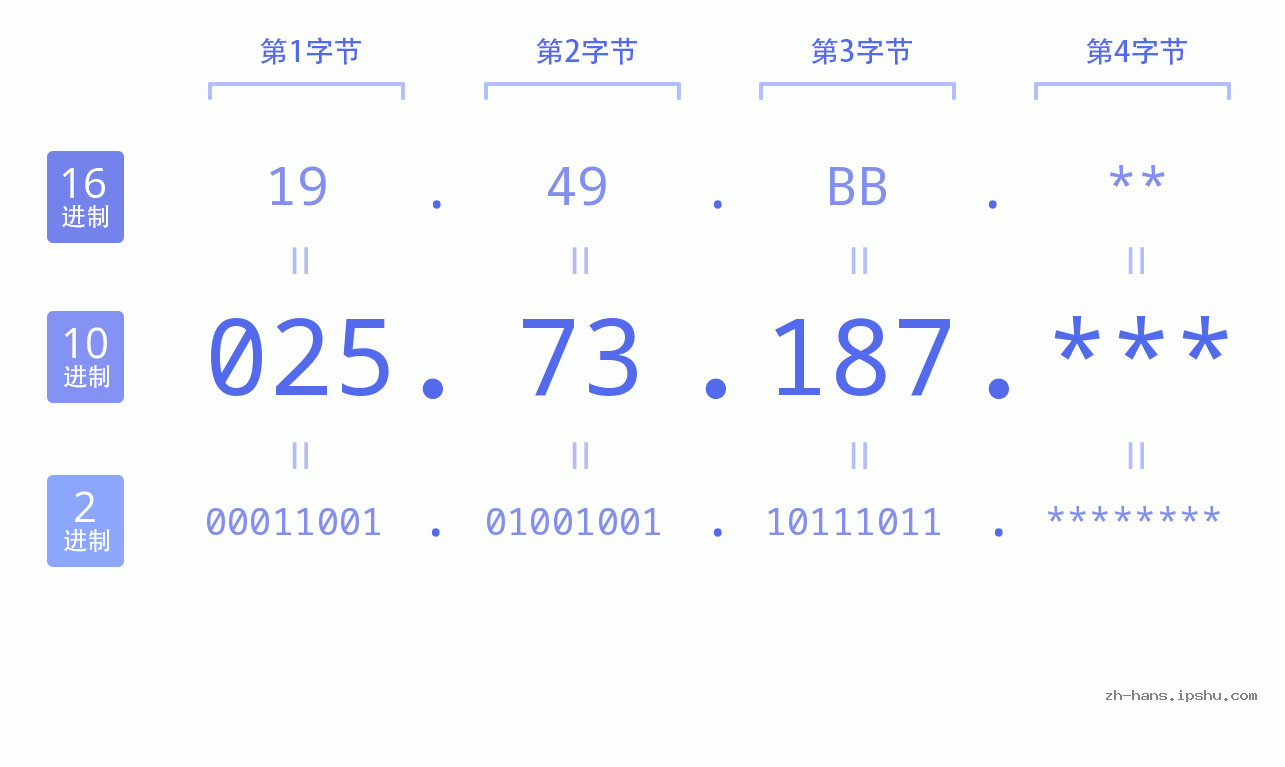 IP地址:025.73.187 数据结构图 二进制 十进制 十六进制 IPv4: 025.73.187 网络类型 网络号 主机号