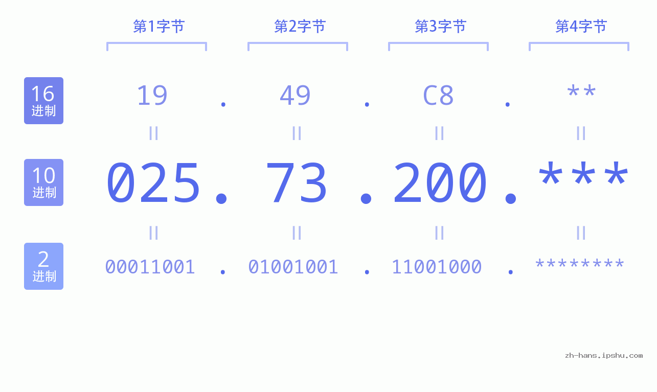 IP地址:025.73.200 数据结构图 二进制 十进制 十六进制 IPv4: 025.73.200 网络类型 网络号 主机号