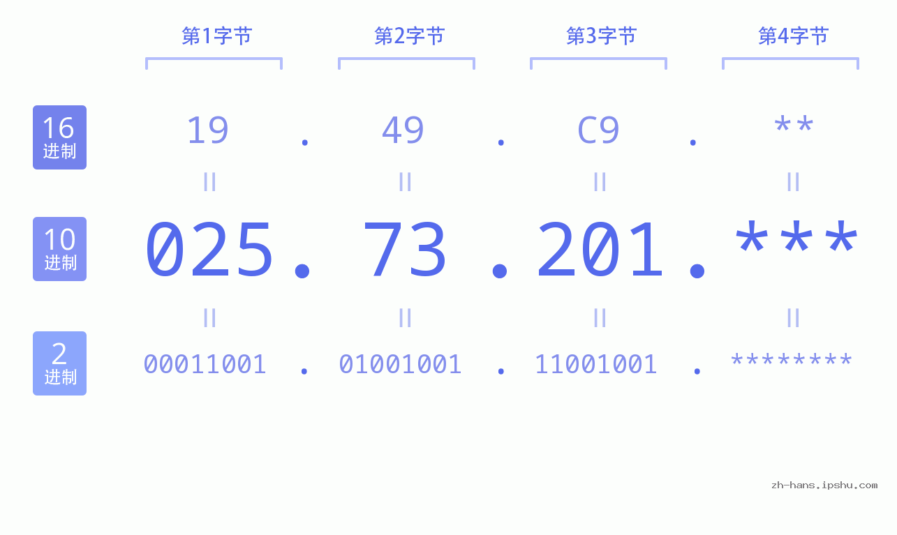 IP地址:025.73.201 数据结构图 二进制 十进制 十六进制 IPv4: 025.73.201 网络类型 网络号 主机号