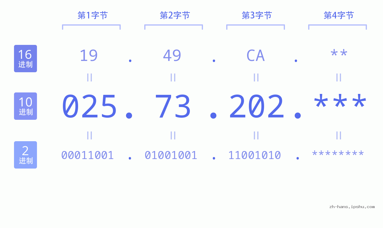 IP地址:025.73.202 数据结构图 二进制 十进制 十六进制 IPv4: 025.73.202 网络类型 网络号 主机号