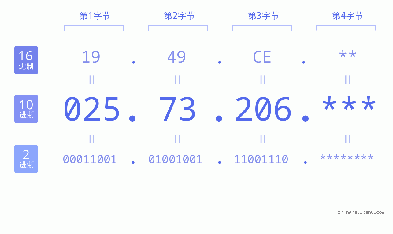 IP地址:025.73.206 数据结构图 二进制 十进制 十六进制 IPv4: 025.73.206 网络类型 网络号 主机号