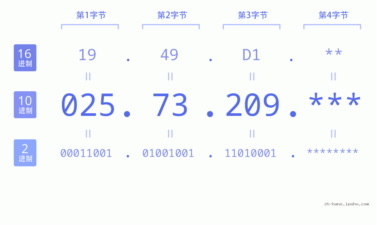 IP地址:025.73.209 数据结构图 二进制 十进制 十六进制 IPv4: 025.73.209 网络类型 网络号 主机号