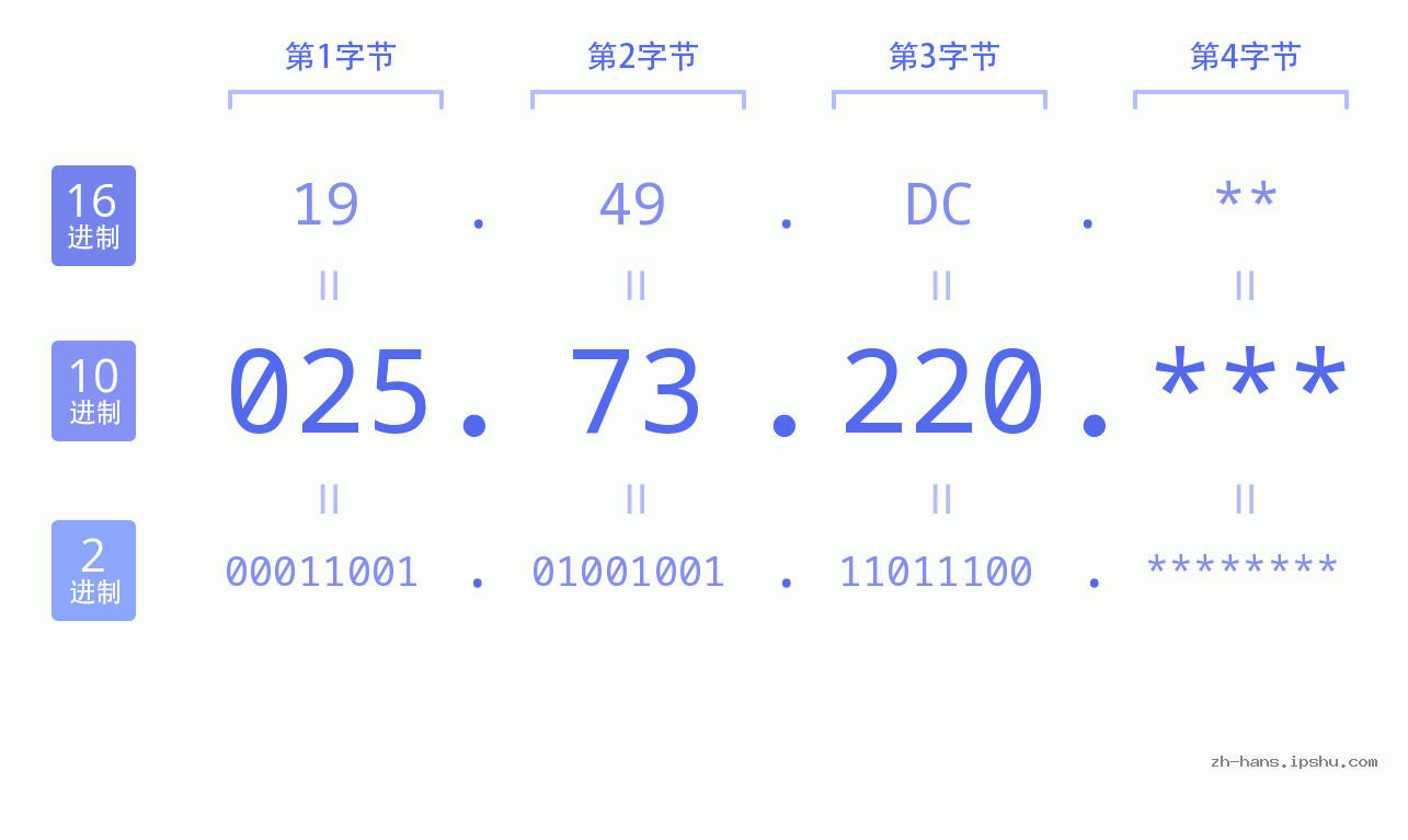 IP地址:025.73.220 数据结构图 二进制 十进制 十六进制 IPv4: 025.73.220 网络类型 网络号 主机号
