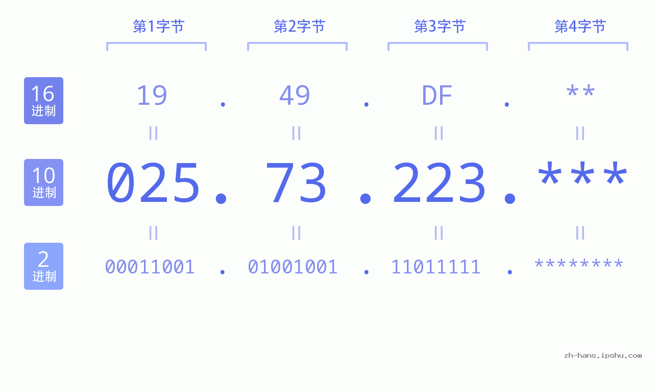 IP地址:025.73.223 数据结构图 二进制 十进制 十六进制 IPv4: 025.73.223 网络类型 网络号 主机号
