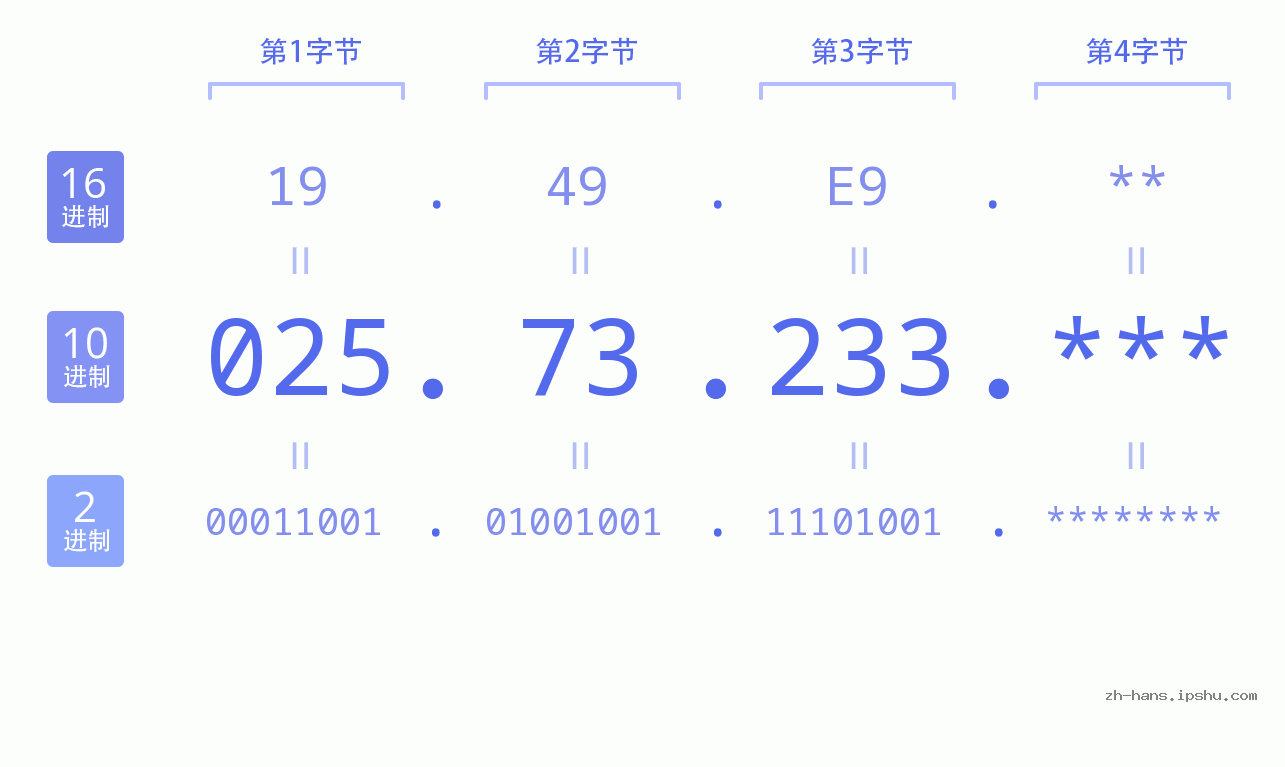 IPv4: 025.73.233 网络类型 网络号 主机号