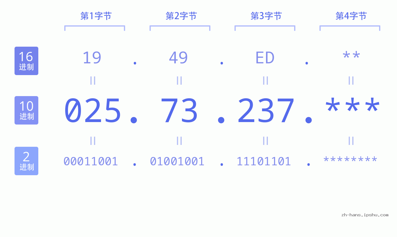 IP地址:025.73.237 数据结构图 二进制 十进制 十六进制 IPv4: 025.73.237 网络类型 网络号 主机号