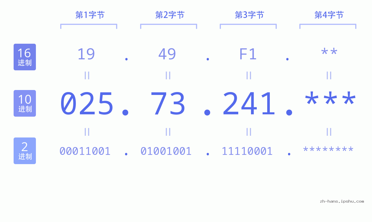 IP地址:025.73.241 数据结构图 二进制 十进制 十六进制 IPv4: 025.73.241 网络类型 网络号 主机号