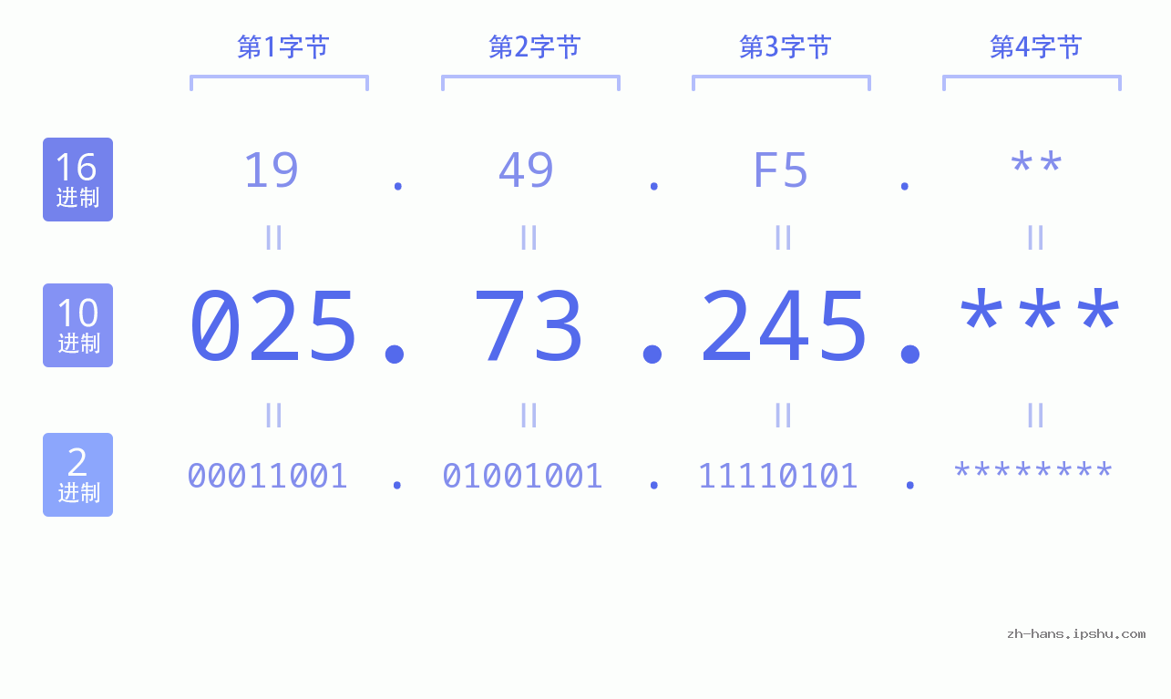 IP地址:025.73.245 数据结构图 二进制 十进制 十六进制 IPv4: 025.73.245 网络类型 网络号 主机号