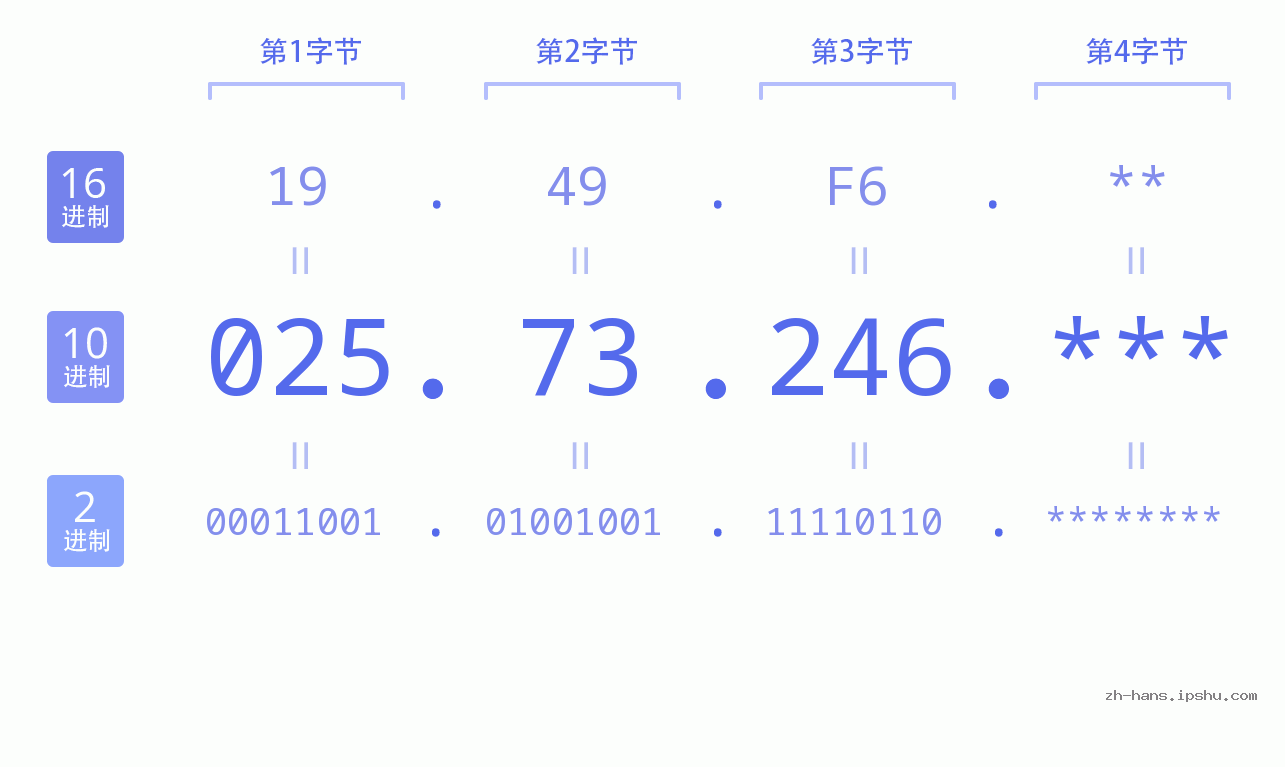 IP地址:025.73.246 数据结构图 二进制 十进制 十六进制 IPv4: 025.73.246 网络类型 网络号 主机号