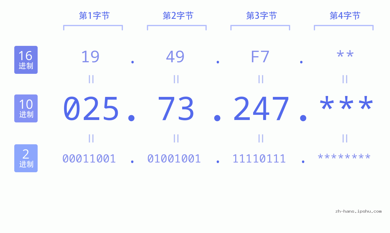 IP地址:025.73.247 数据结构图 二进制 十进制 十六进制 IPv4: 025.73.247 网络类型 网络号 主机号