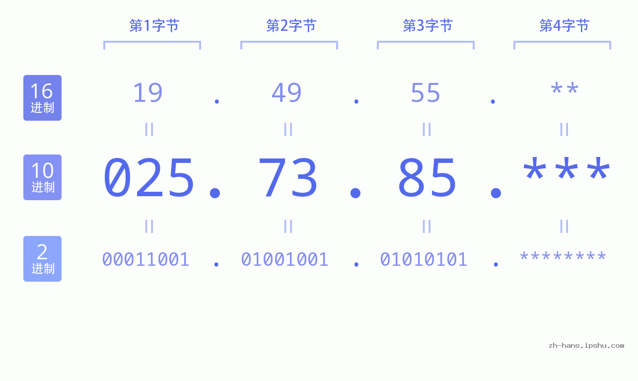 IP地址:025.73.85 数据结构图 二进制 十进制 十六进制 IPv4: 025.73.85 网络类型 网络号 主机号