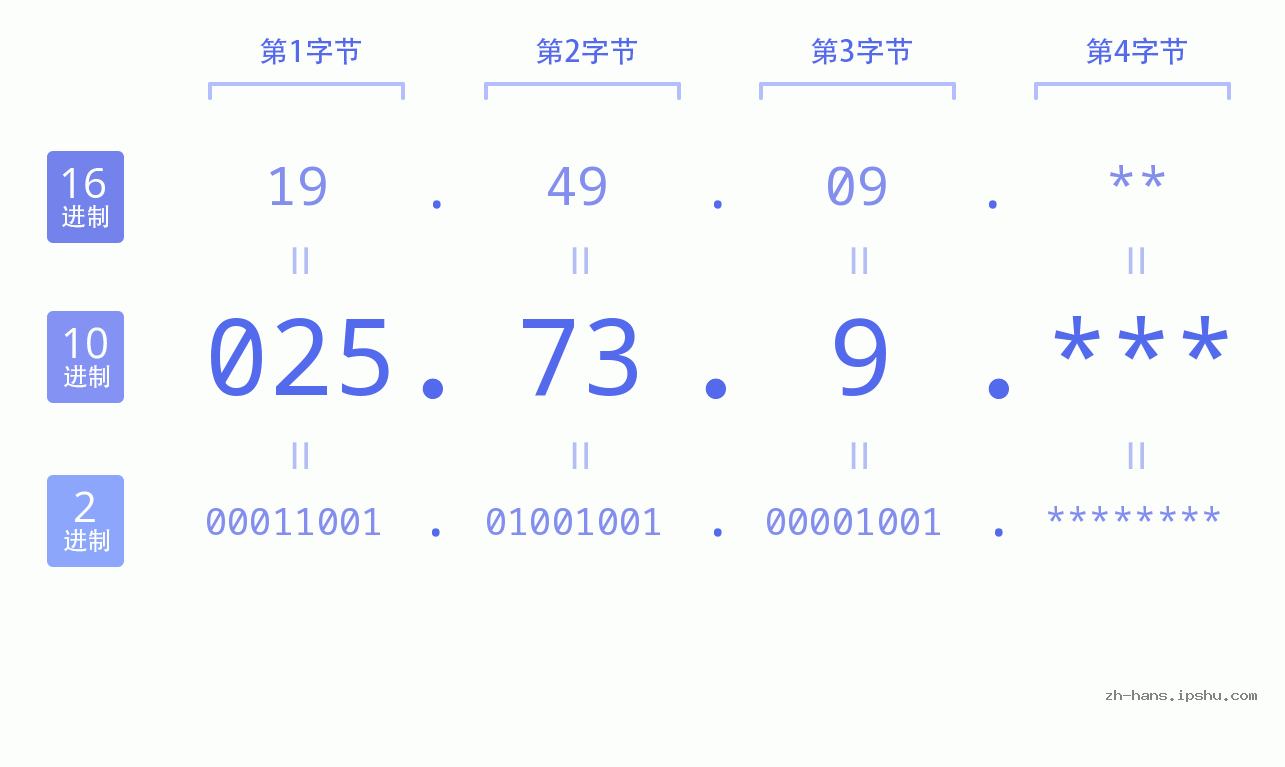 IP地址:025.73.9 数据结构图 二进制 十进制 十六进制 IPv4: 025.73.9 网络类型 网络号 主机号