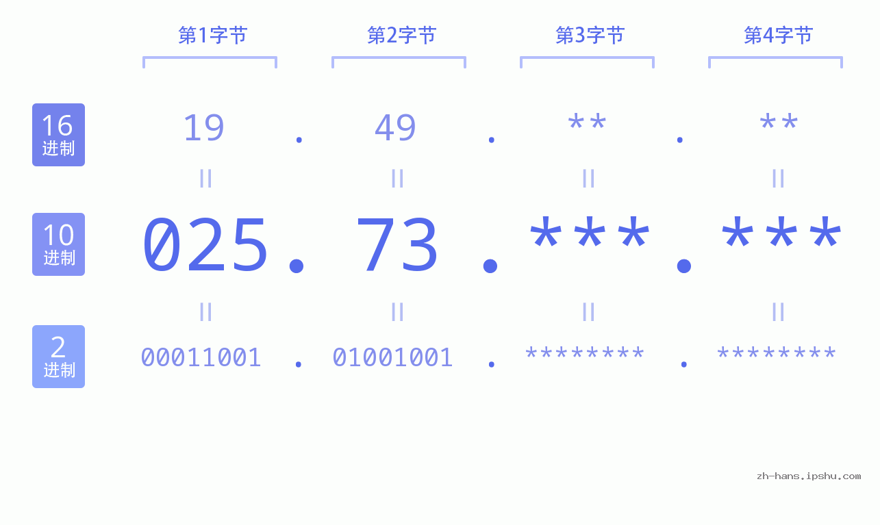 IP地址:025.73 数据结构图 二进制 十进制 十六进制 IPv4: 025.73 网络类型 网络号 主机号