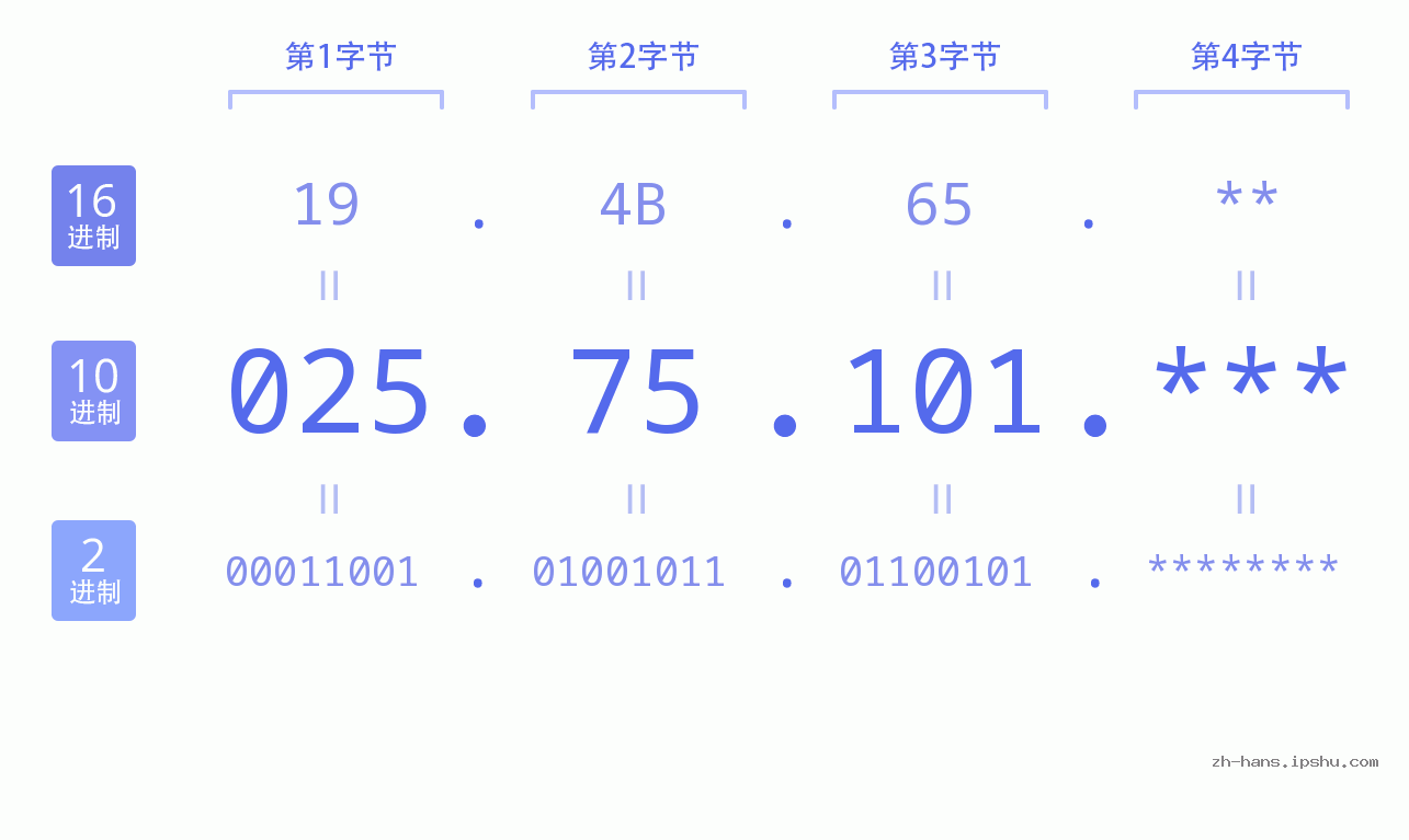 IP地址:025.75.101 数据结构图 二进制 十进制 十六进制 IPv4: 025.75.101 网络类型 网络号 主机号