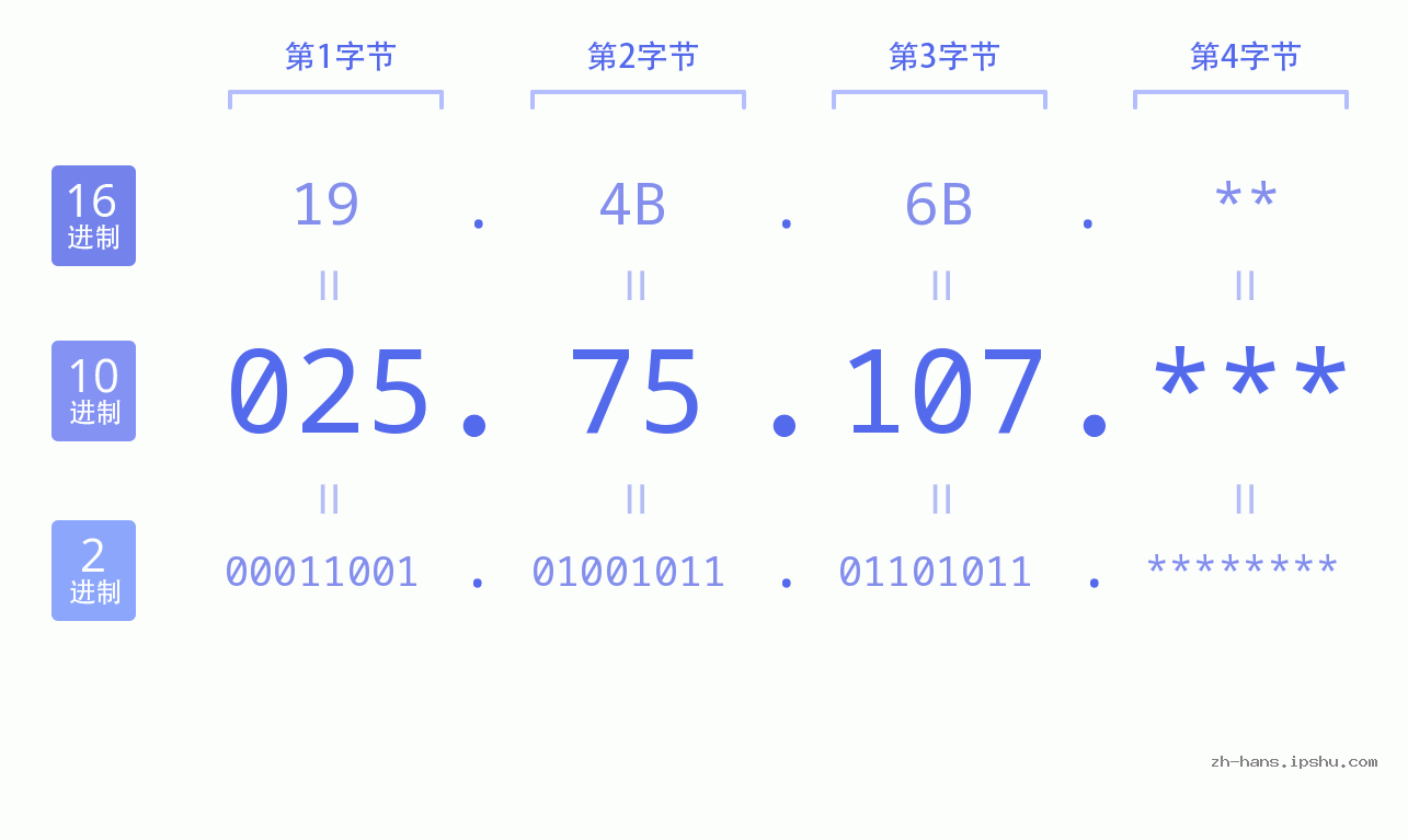IP地址:025.75.107 数据结构图 二进制 十进制 十六进制 IPv4: 025.75.107 网络类型 网络号 主机号