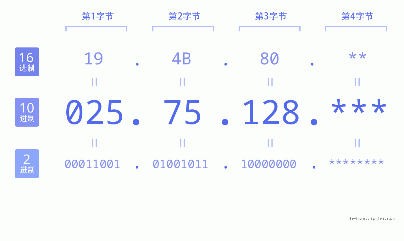 IP地址:025.75.128 数据结构图 二进制 十进制 十六进制 IPv4: 025.75.128 网络类型 网络号 主机号