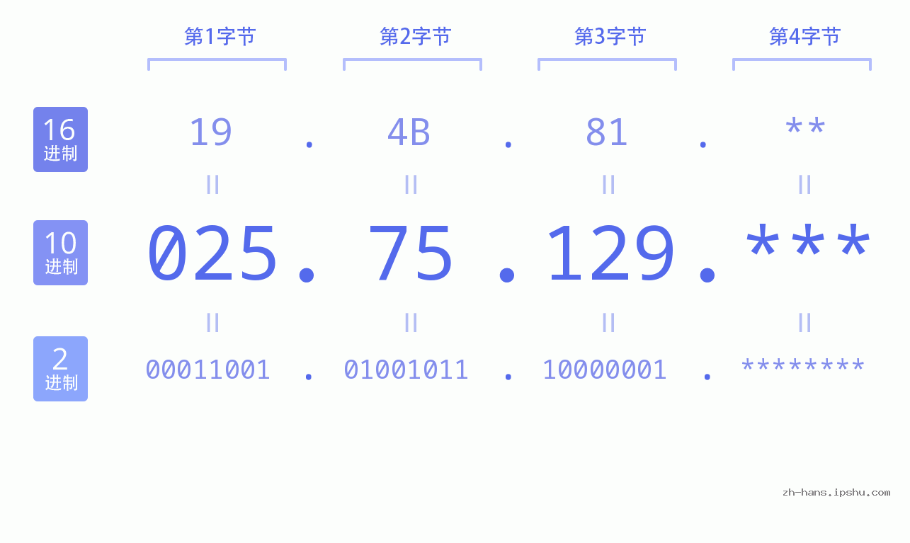 IP地址:025.75.129 数据结构图 二进制 十进制 十六进制 IPv4: 025.75.129 网络类型 网络号 主机号