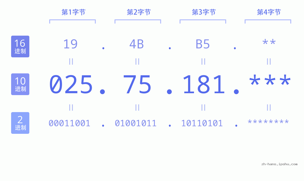 IP地址:025.75.181 数据结构图 二进制 十进制 十六进制 IPv4: 025.75.181 网络类型 网络号 主机号