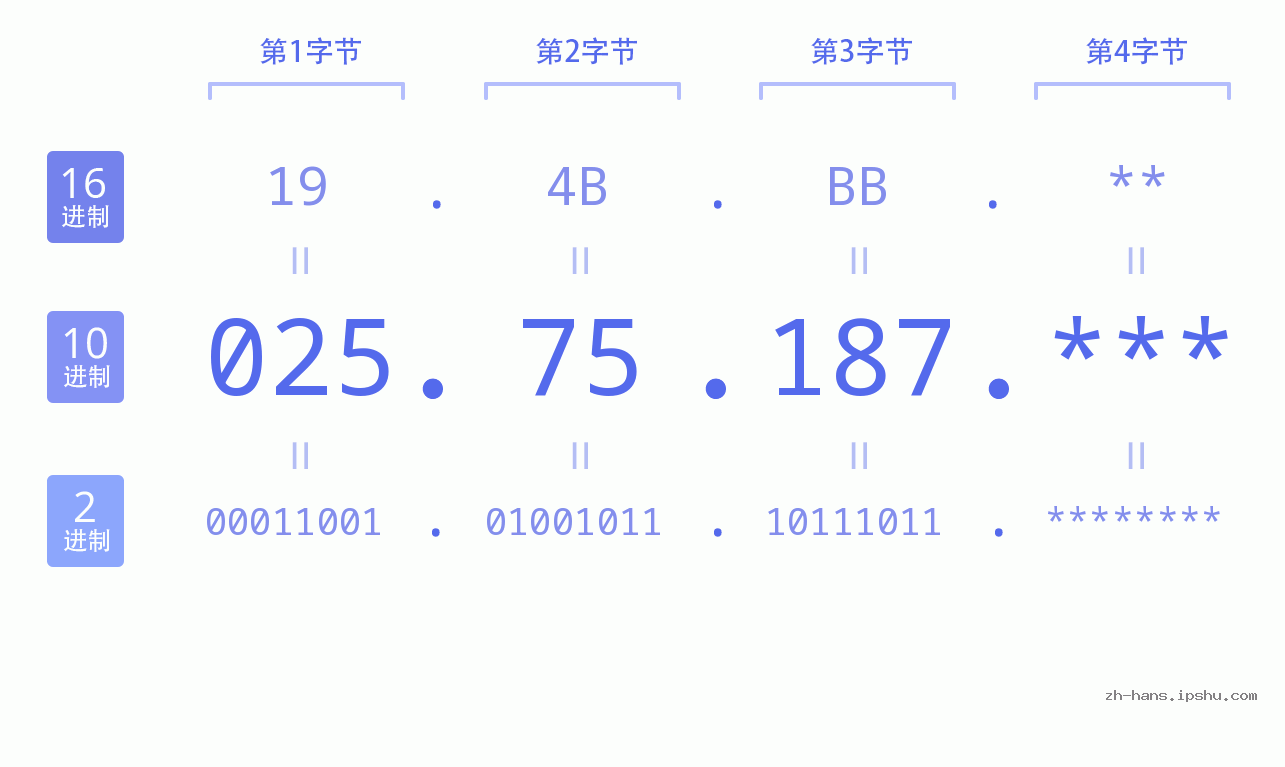 IP地址:025.75.187 数据结构图 二进制 十进制 十六进制 IPv4: 025.75.187 网络类型 网络号 主机号