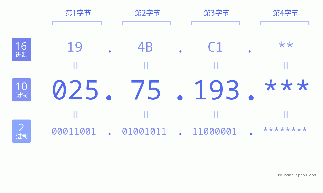 IP地址:025.75.193 数据结构图 二进制 十进制 十六进制 IPv4: 025.75.193 网络类型 网络号 主机号