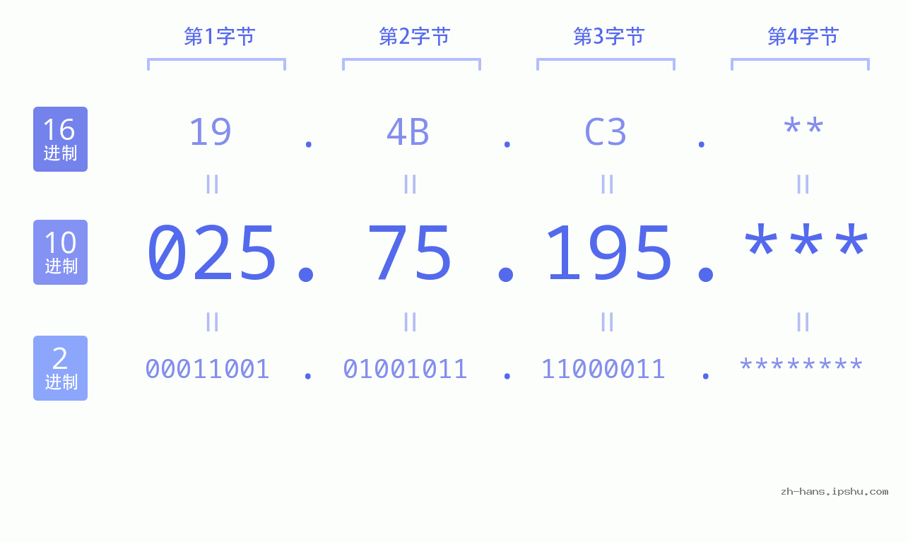 IP地址:025.75.195 数据结构图 二进制 十进制 十六进制 IPv4: 025.75.195 网络类型 网络号 主机号