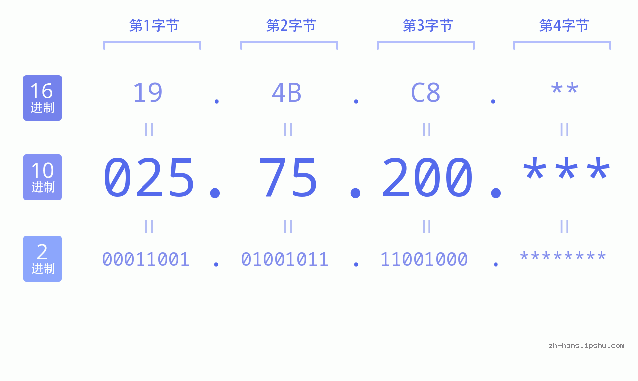 IP地址:025.75.200 数据结构图 二进制 十进制 十六进制 IPv4: 025.75.200 网络类型 网络号 主机号