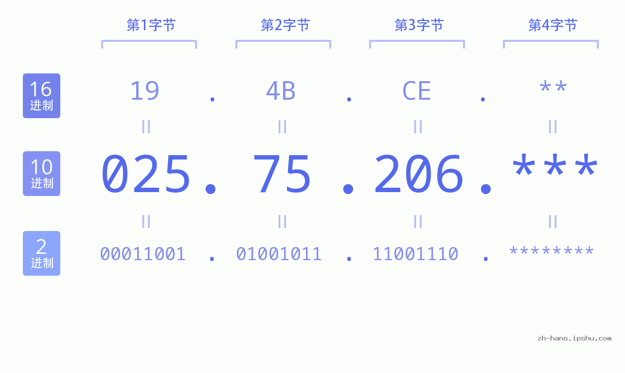 IP地址:025.75.206 数据结构图 二进制 十进制 十六进制 IPv4: 025.75.206 网络类型 网络号 主机号