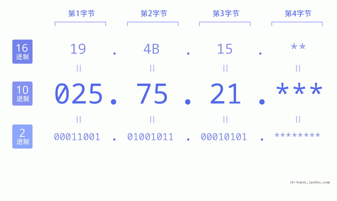 IP地址:025.75.21 数据结构图 二进制 十进制 十六进制 IPv4: 025.75.21 网络类型 网络号 主机号