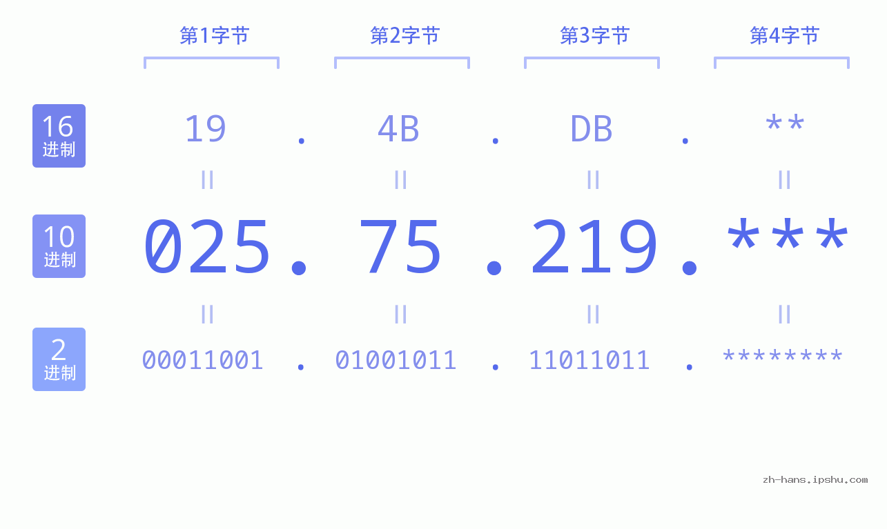 IP地址:025.75.219 数据结构图 二进制 十进制 十六进制 IPv4: 025.75.219 网络类型 网络号 主机号