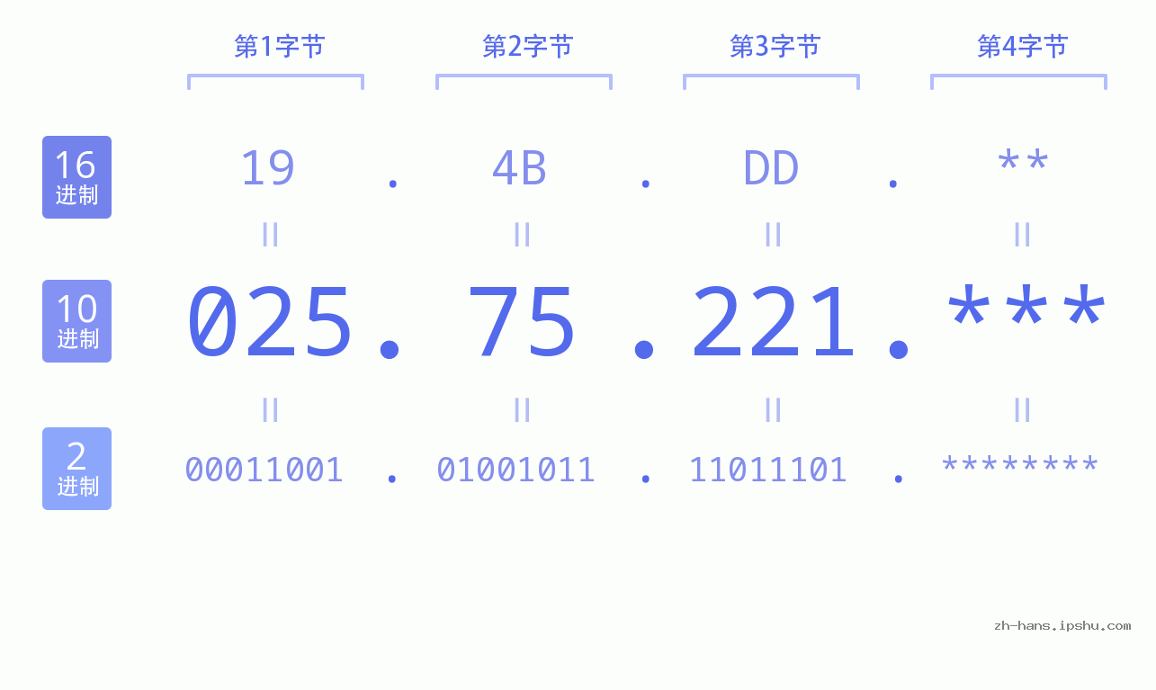 IP地址:025.75.221 数据结构图 二进制 十进制 十六进制 IPv4: 025.75.221 网络类型 网络号 主机号