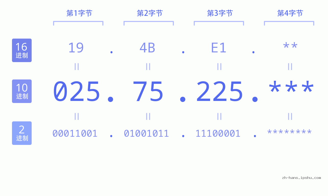 IP地址:025.75.225 数据结构图 二进制 十进制 十六进制 IPv4: 025.75.225 网络类型 网络号 主机号